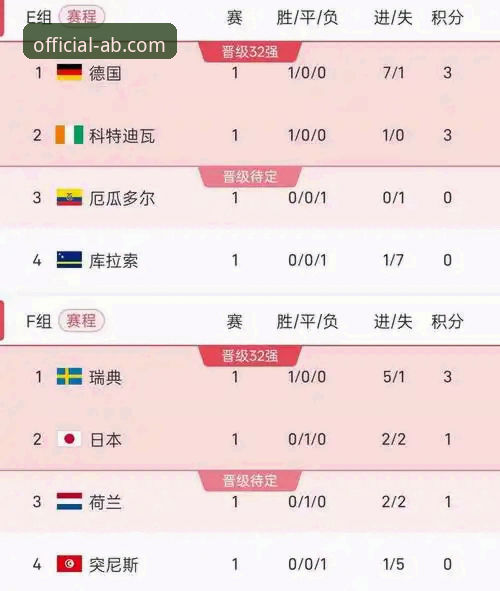 世界杯积分变动详解：荷兰、德国排名上升，突尼斯暴跌